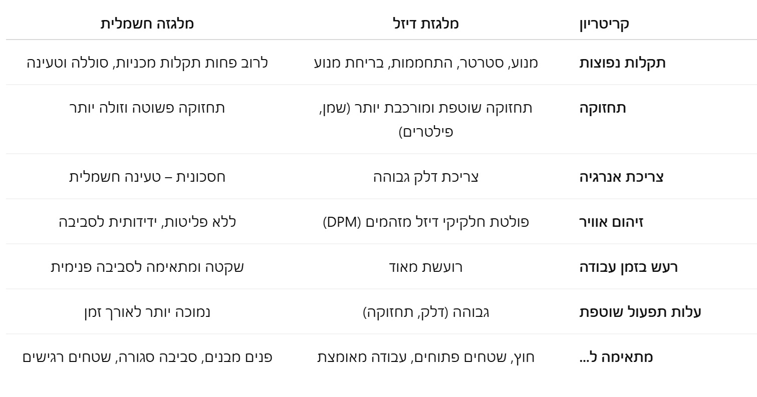 הבדלים בין מלגזת דיזל למלגזה חשמלית