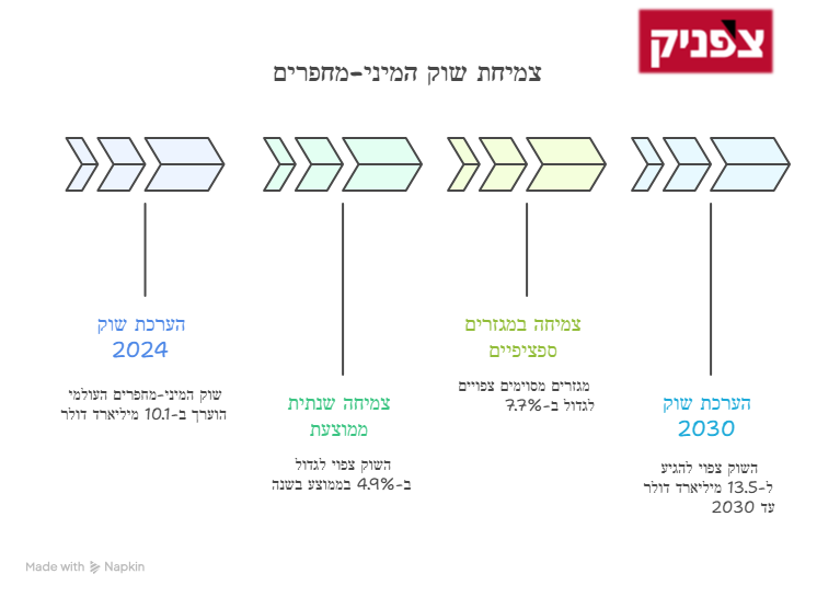 צמיחת שוק המיני מחפרים