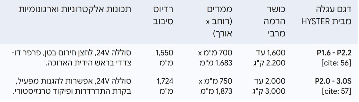 דגמים של עגלות משטחים