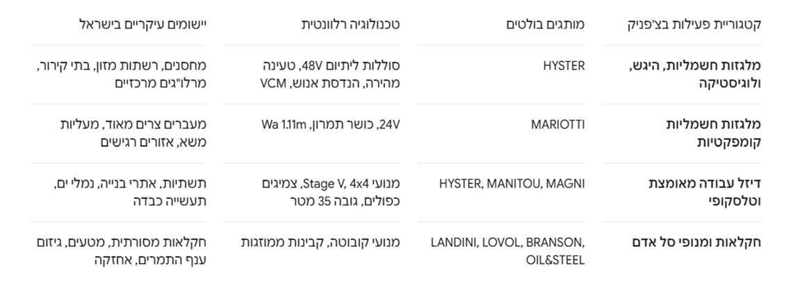 קטגוריות פעילות בצפניק 