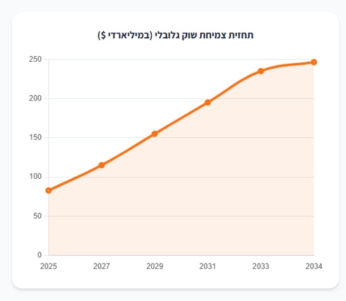 תחזית צמיחה