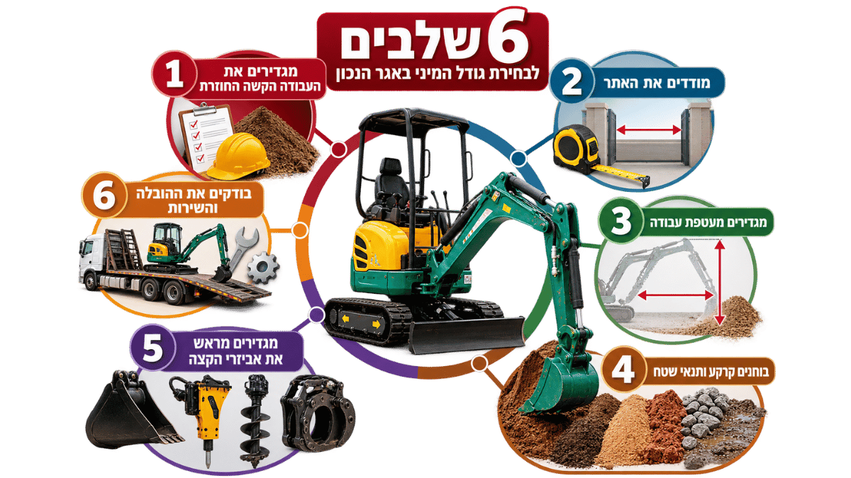 שלבים לבחירת מיני באגר