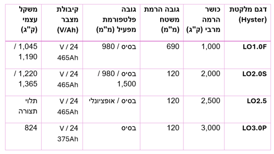 סוגי מלקטות-טבלה