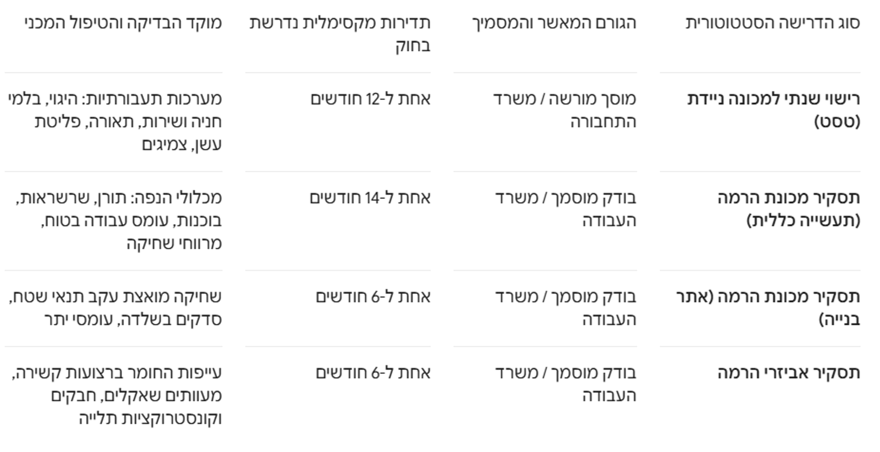 דרישות