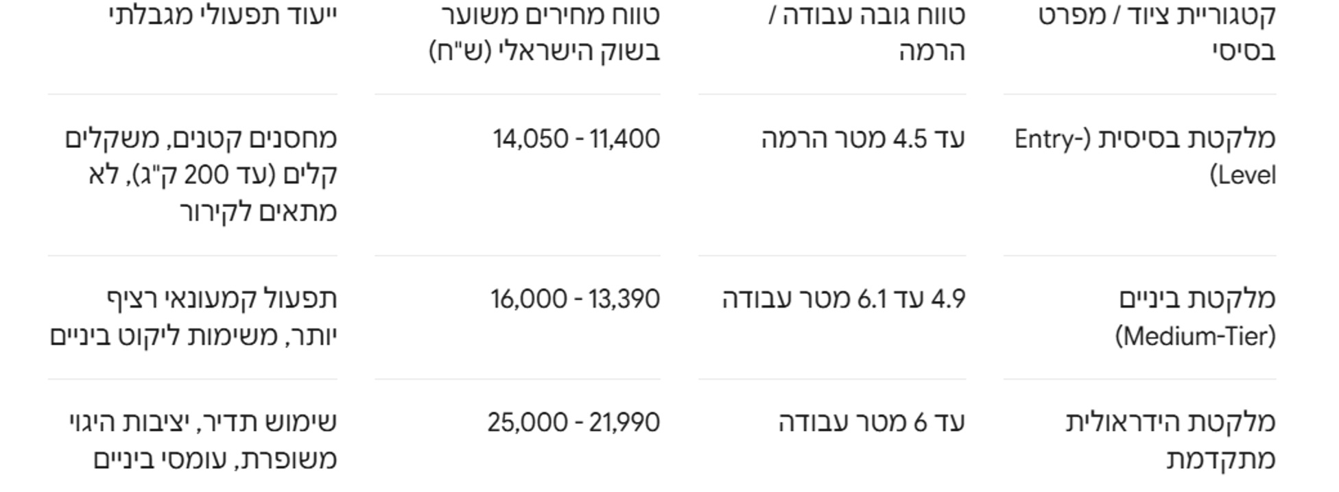 קטגוריית ציוד